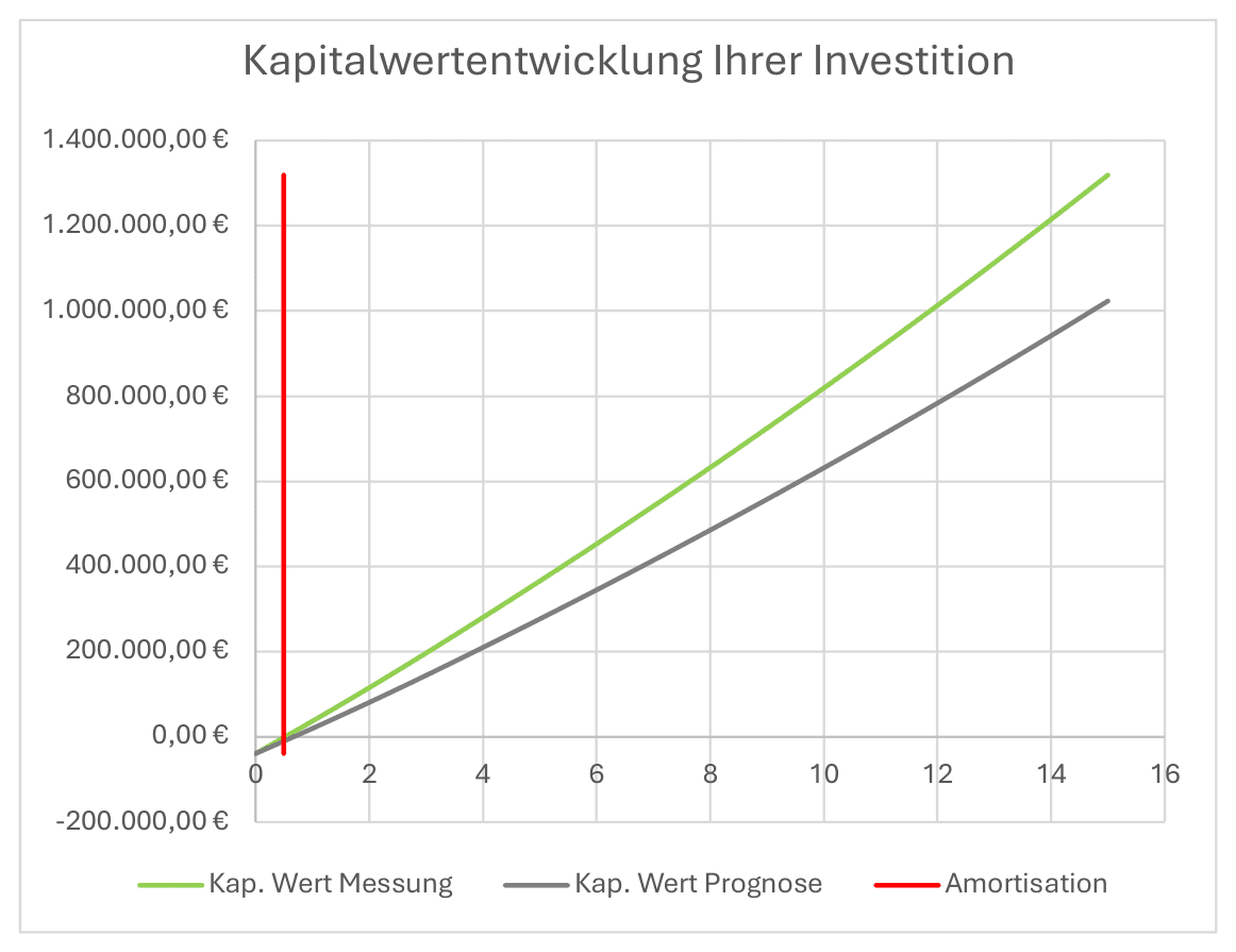 Gesamtertragsentwicklung: Kapitalwert der Investition über 15 Jahre — gemessener Verlauf (grün), prognostizierter Verlauf (grau) und Amortisationszeitpunkt nach 0,50 Jahren (rot).