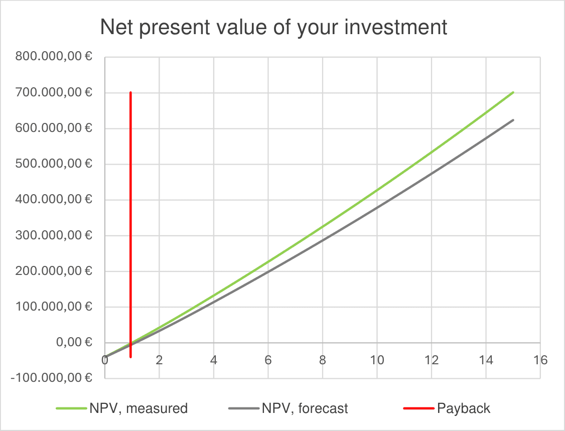Diagram „Vývoj čisté současné hodnoty Vaší investice“: čistá současná hodnota z měření (zeleně) a prognóza (šedě) za 15 let, červená linie označuje návratnost v prvním roce.