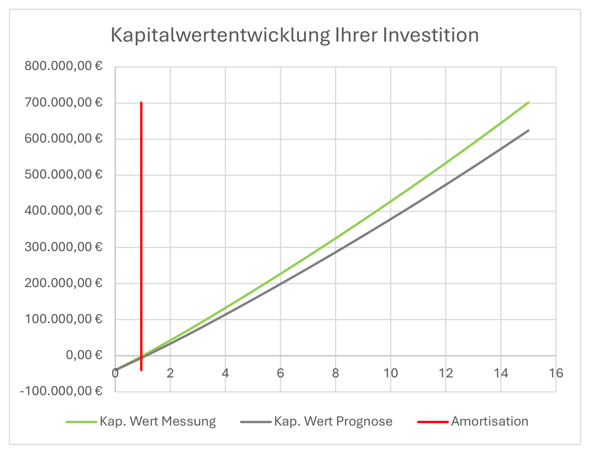Diagramm „Kapitalwertentwicklung Ihrer Investition“: Kapitalwert aus Messung (grün) und Prognose (grau) über 15 Jahre, die rote Linie markiert die Amortisation im ersten Jahr.