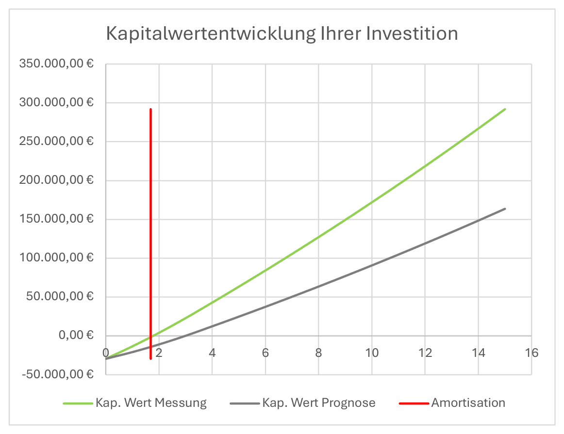 Diagramm „Gesamtertragsentwicklung“: Verlauf des kumulierten Ertragsvorteils über die Restlaufzeit der Anlage.