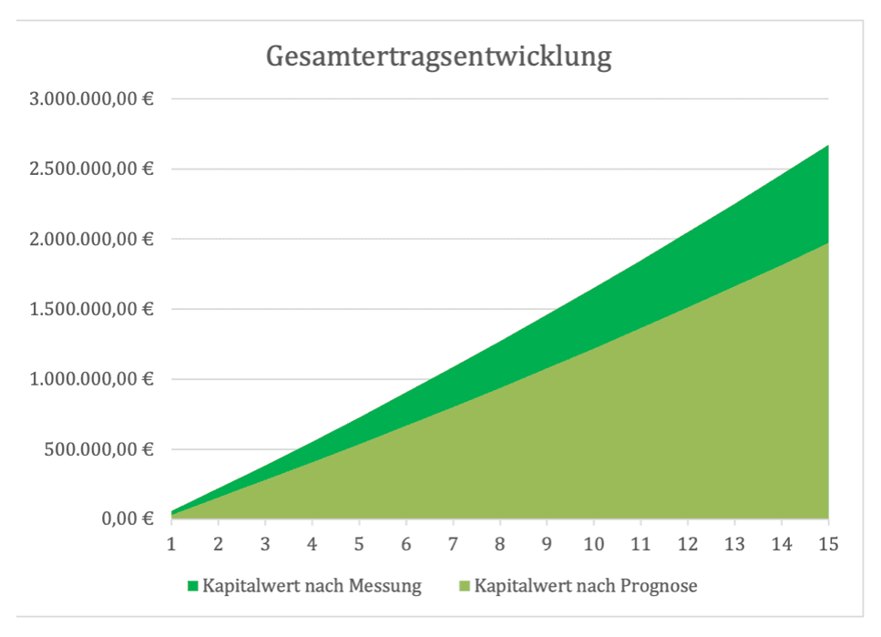 Diagramm „Gesamtertragsentwicklung“: kumulierter Kapitalwert über 15 Jahre — die obere Fläche zeigt den Kapitalwert nach Messung (rund 2,67 Mio. €), die untere den Kapitalwert nach Prognose (rund 1,97 Mio. €).