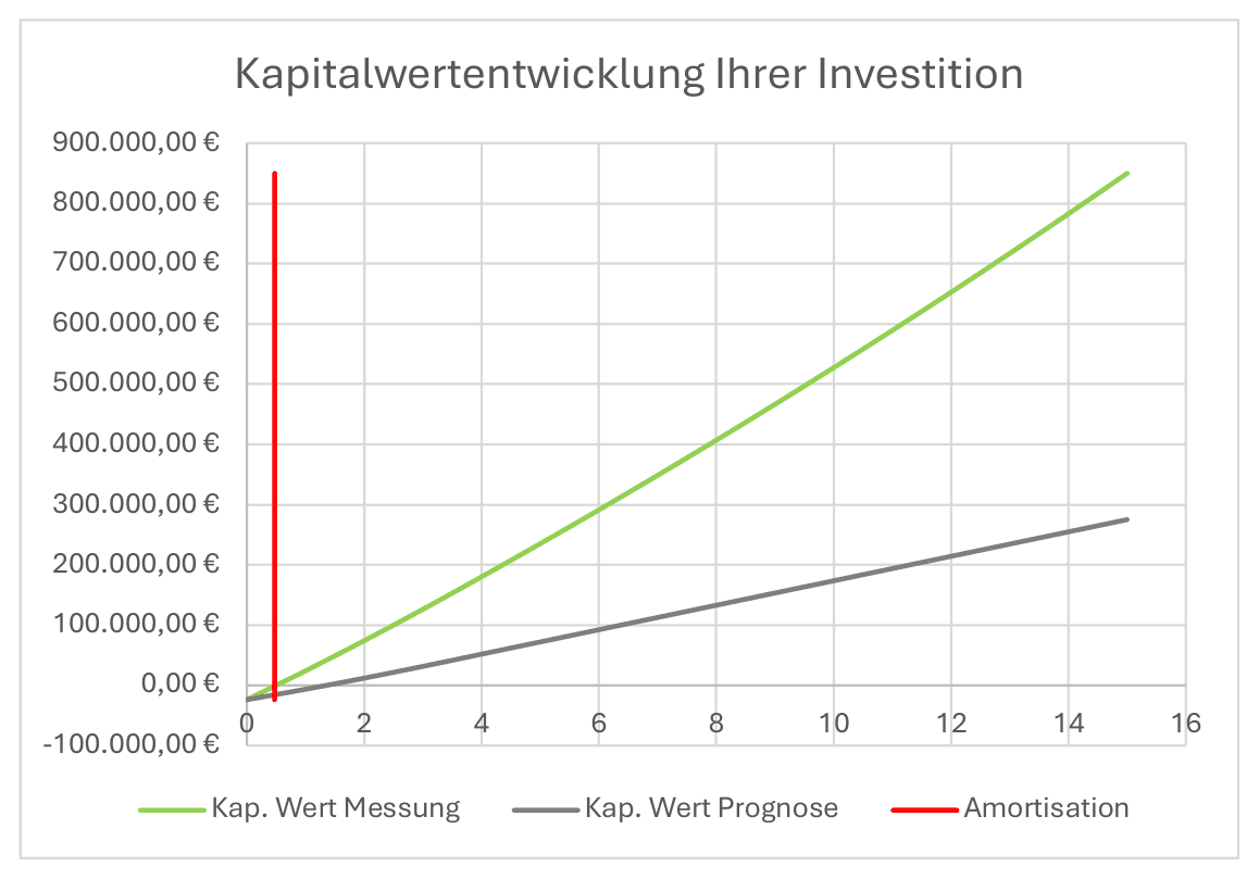 Diagramm „Gesamtertragsentwicklung“: kumulierter Ertrag der HTC-Integration im Zeitverlauf.
